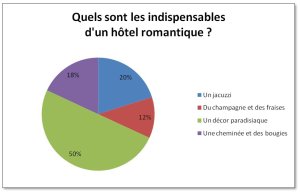 HotelRomantique_Sondage